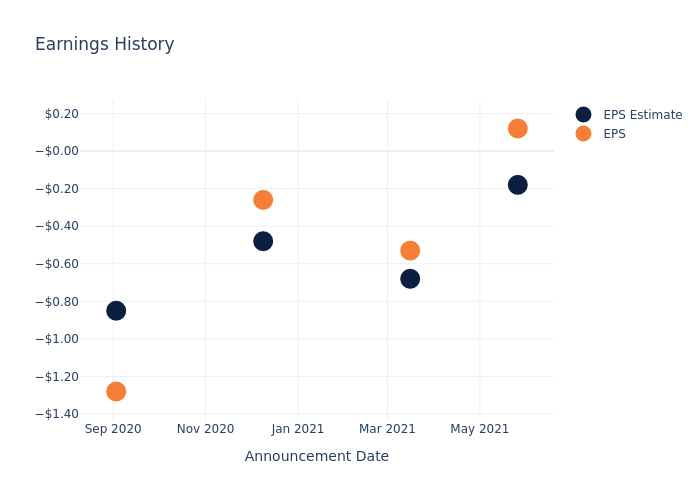 eps graph