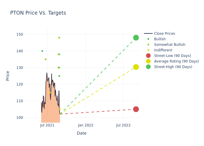 price target chart