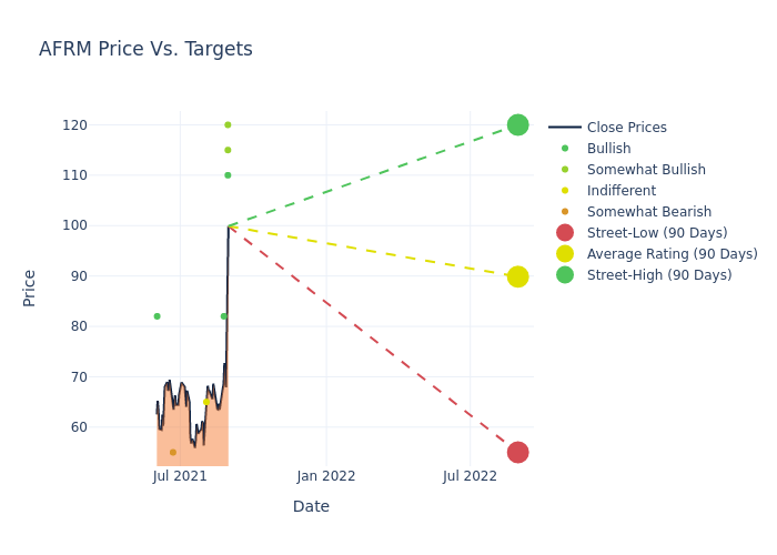 price target chart