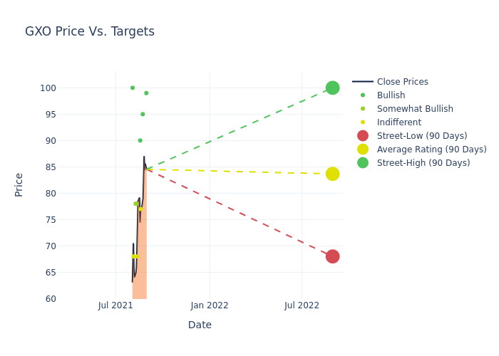 price target chart