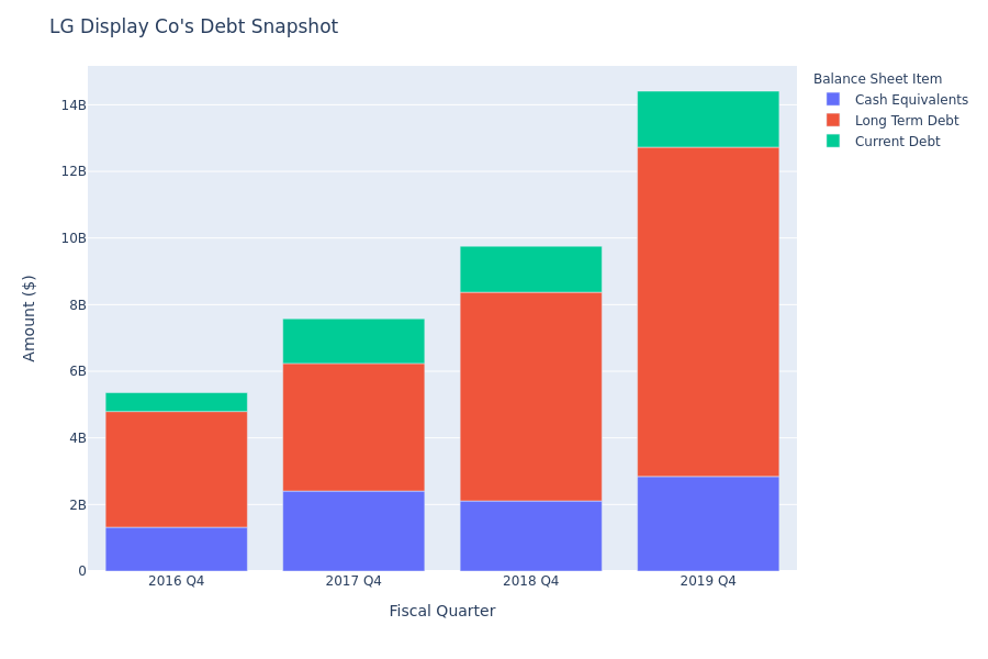 What Does LG Display Co's Debt Look Like?