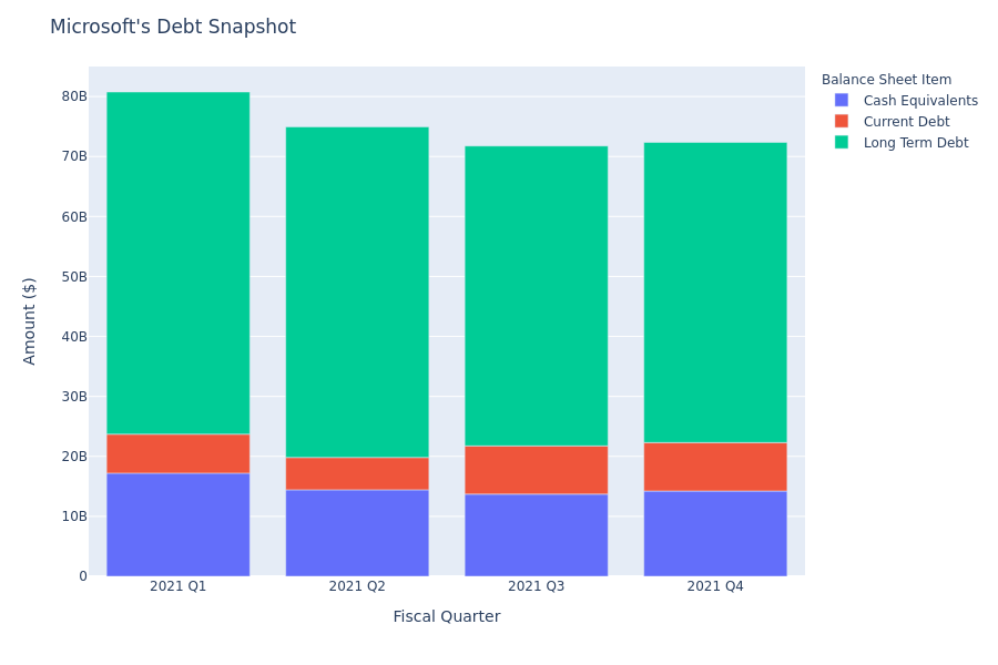 A Look Into Microsoft's Debt