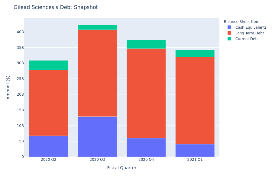 A Look Into Gilead Sciences's Debt