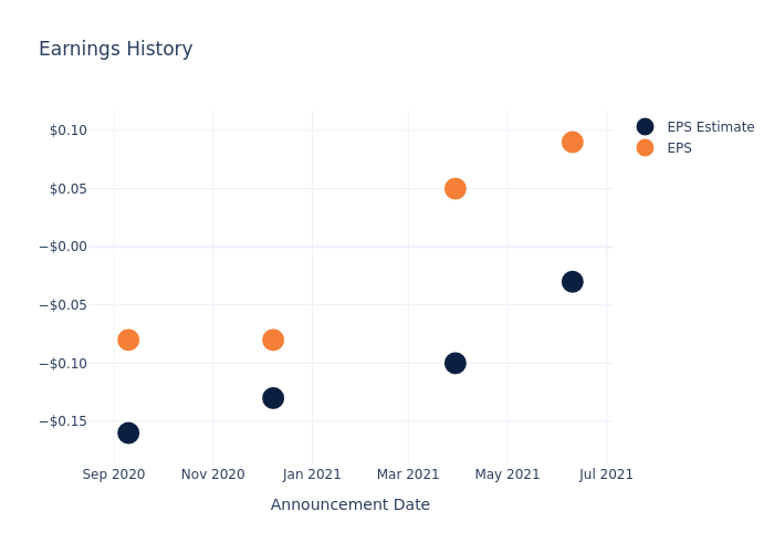 eps graph