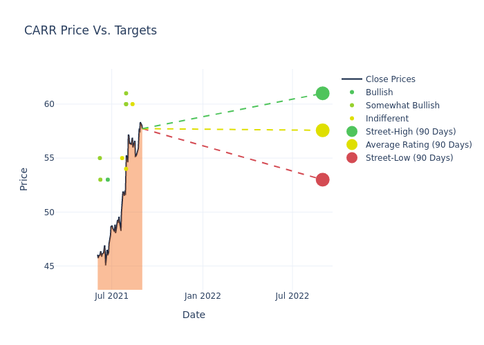 price target chart