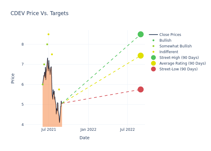 price target chart