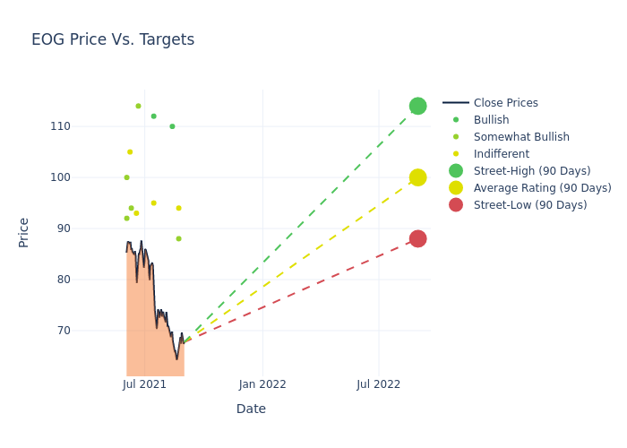 price target chart