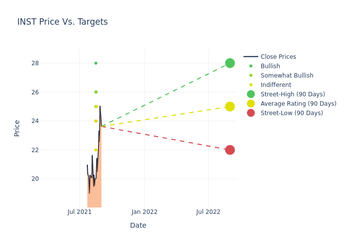 price target chart