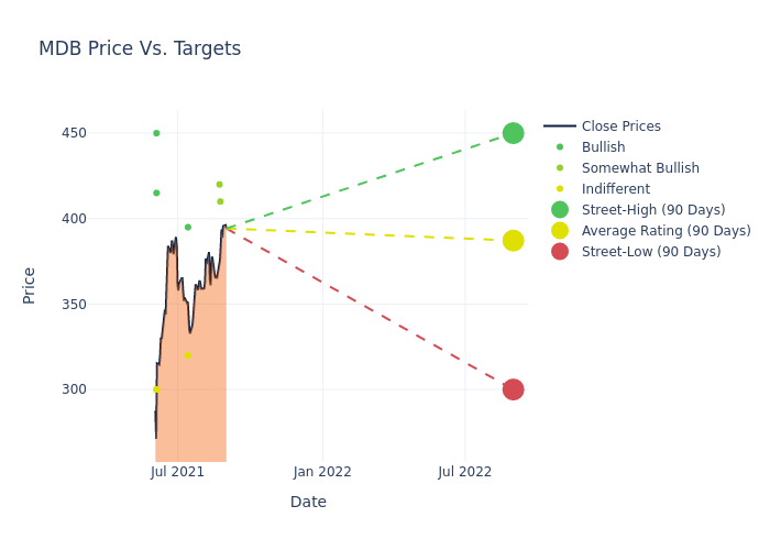 price target chart