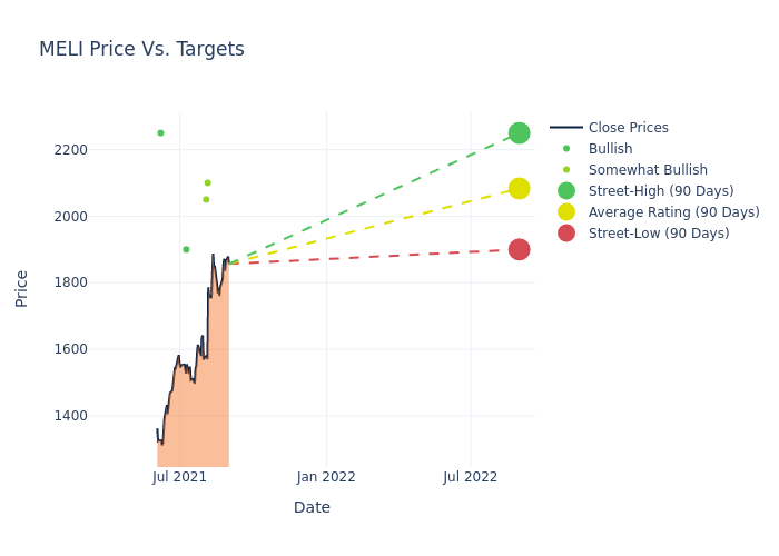 price target chart