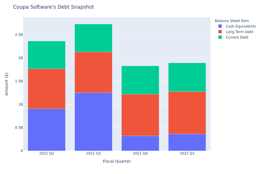 What Does Coupa Software's Debt Look Like?