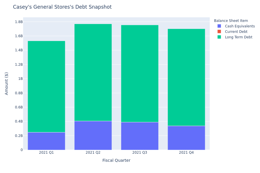 A Look Into Casey's General Stores's Debt