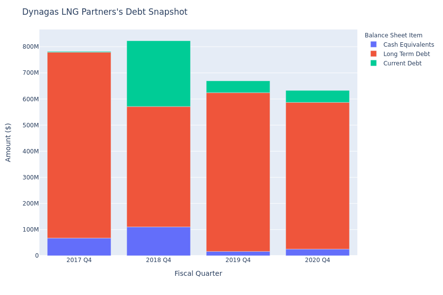 What Does Dynagas LNG Partners's Debt Look Like?