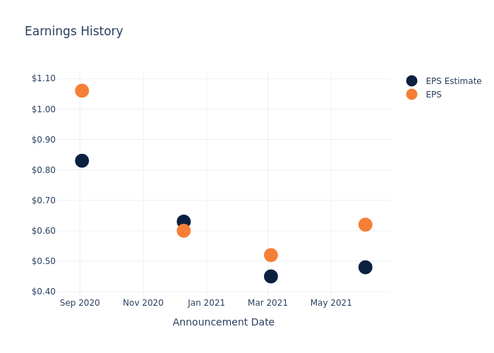 eps graph