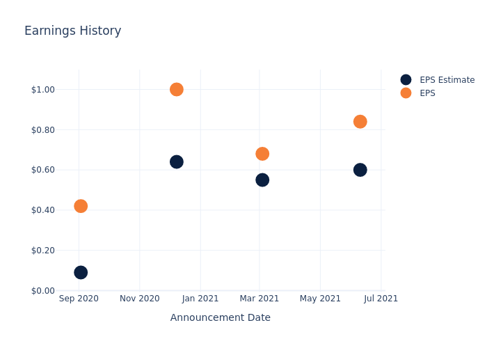 eps graph