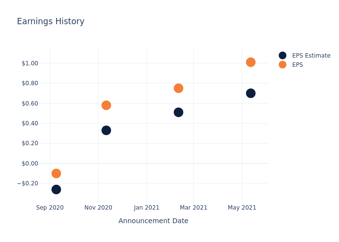 eps graph