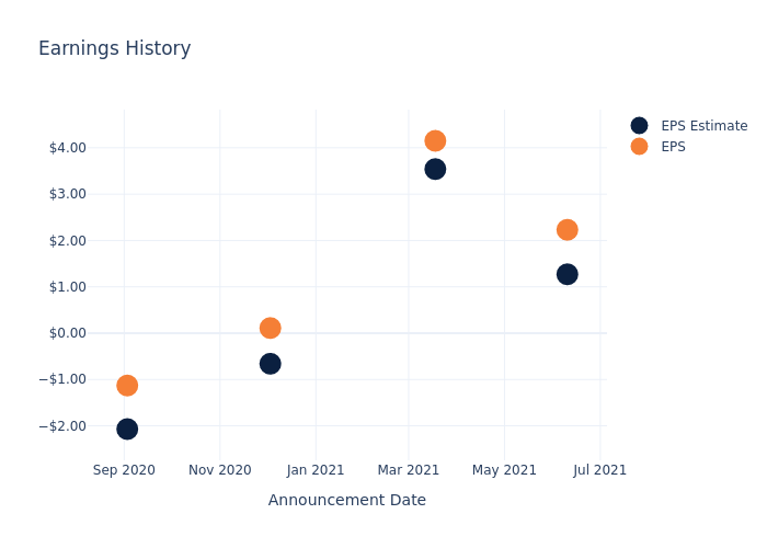 eps graph