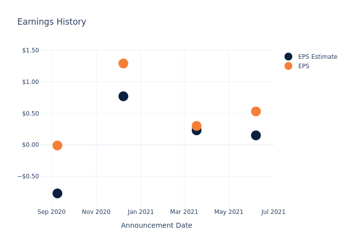 eps graph