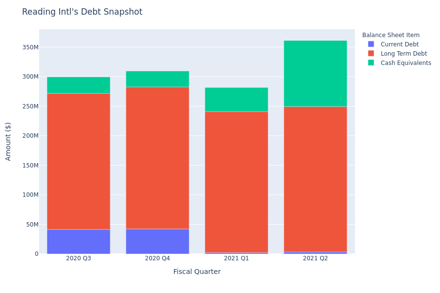 Reading Intl's Debt Overview