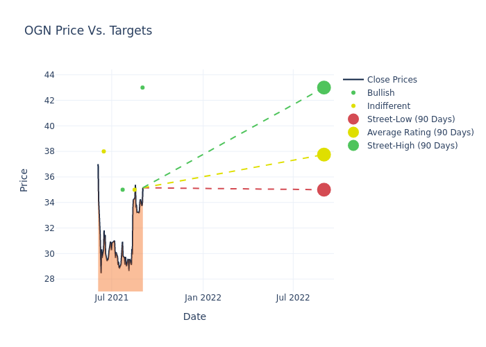 price target chart