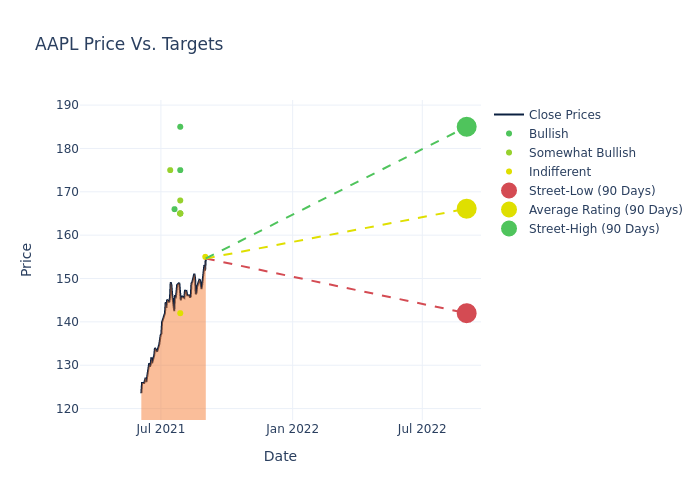 price target chart