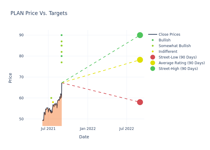 price target chart