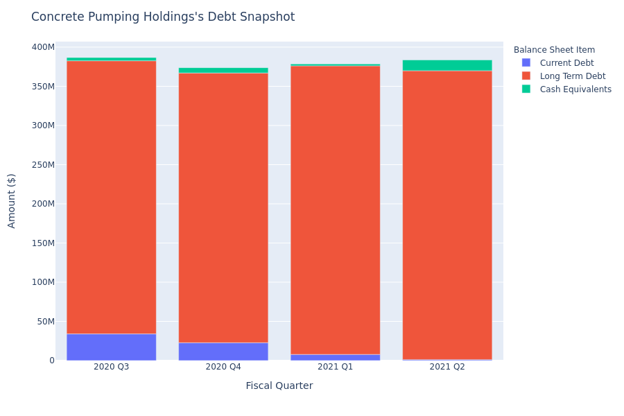 Concrete Pumping Holdings's Debt Overview