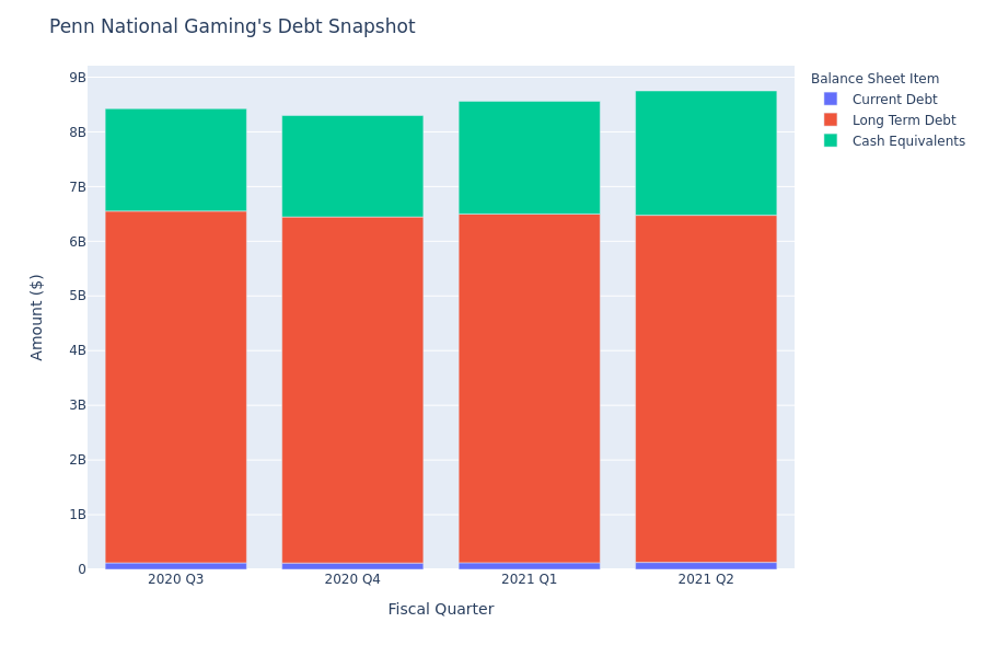 Penn National Gaming's Debt Overview