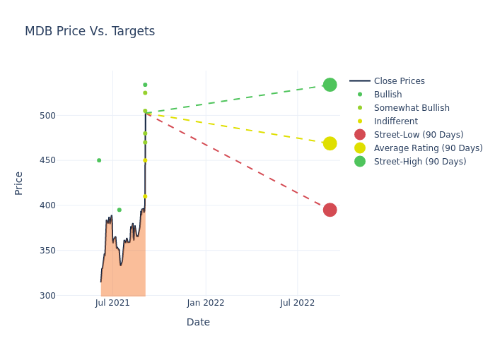 price target chart