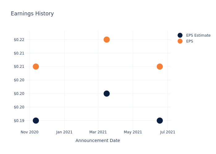 eps graph