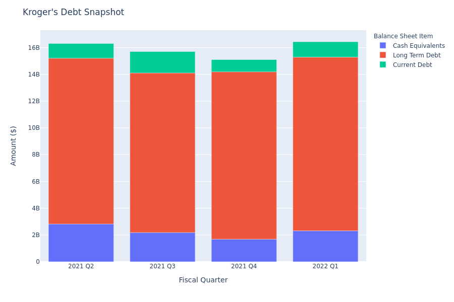 What Does Kroger's Debt Look Like?