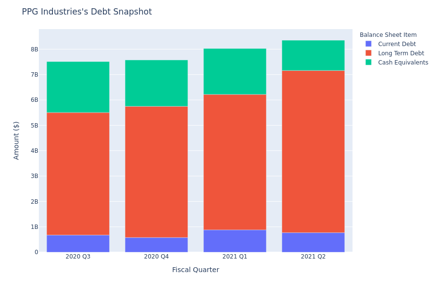 A Look Into PPG Industries's Debt