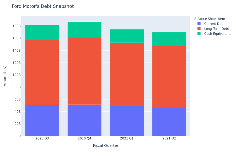 What Does Ford Motor's Debt Look Like?