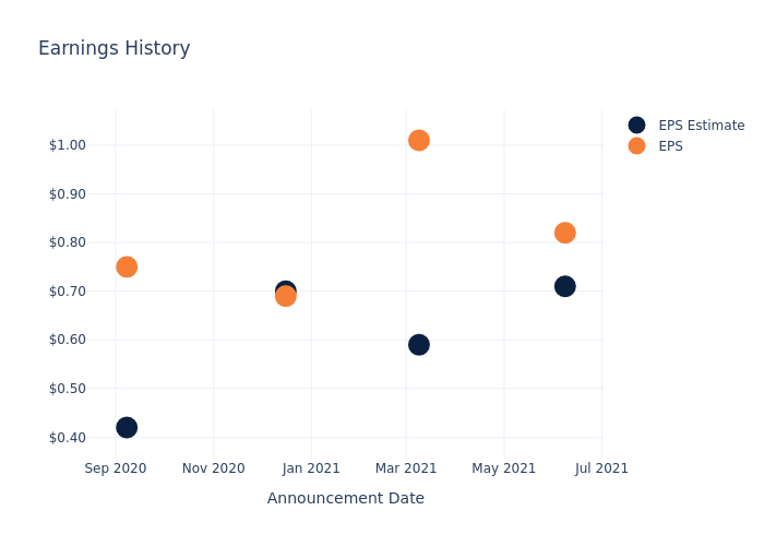 eps graph