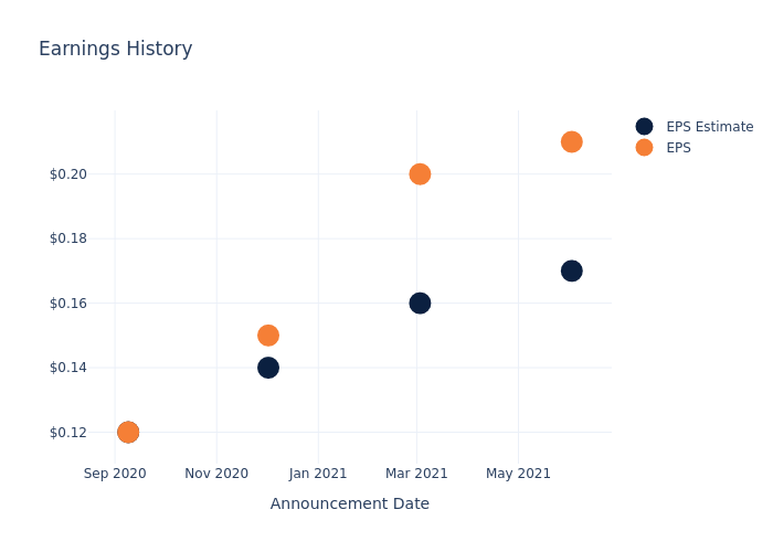 eps graph