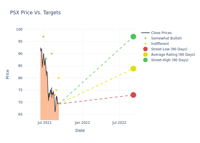 price target chart