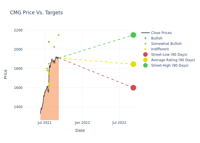 price target chart