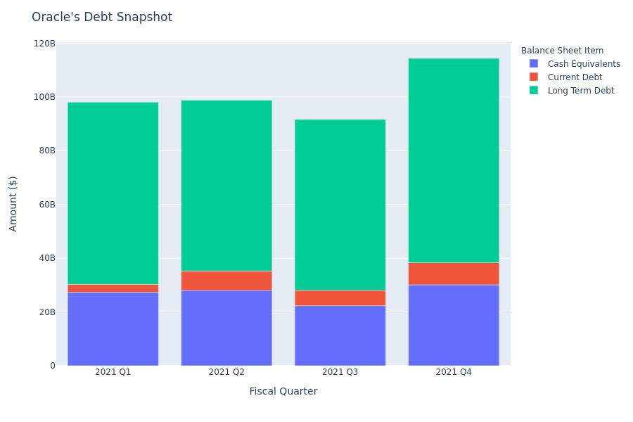 A Look Into Oracle's Debt