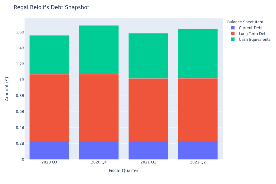 Regal Beloit's Debt Overview