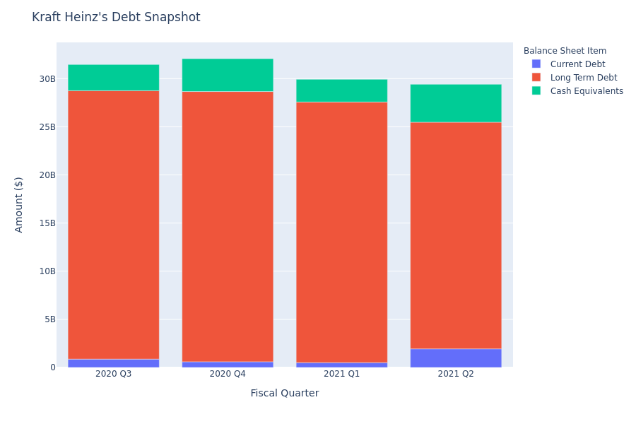 What Does Kraft Heinz's Debt Look Like?