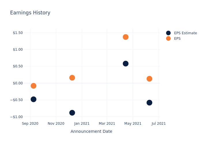 eps graph