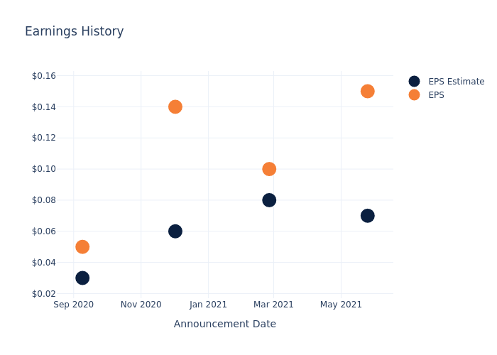 eps graph