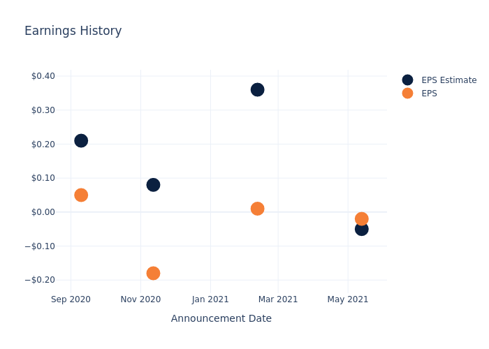 eps graph