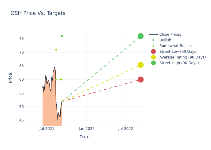 price target chart