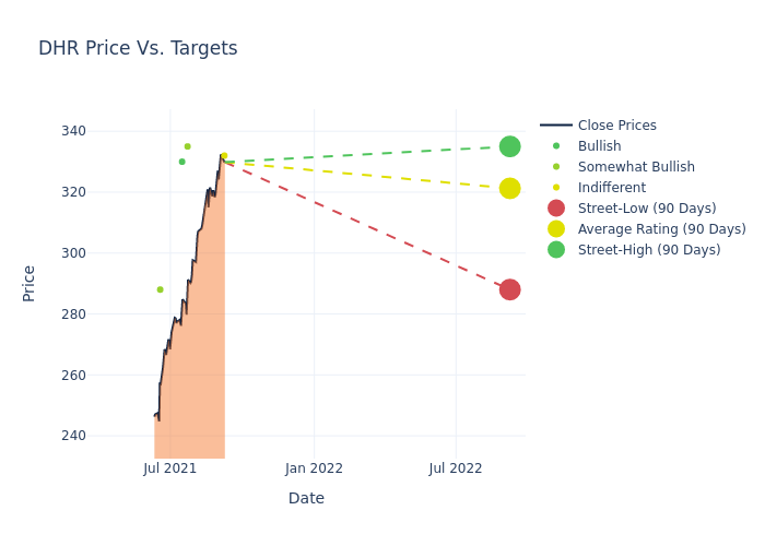 price target chart