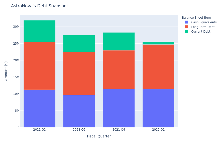 AstroNova's Debt Overview
