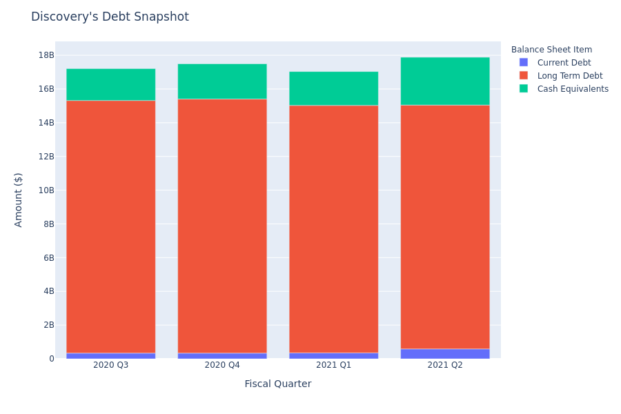 Discovery's Debt Overview