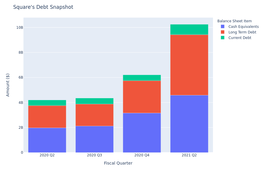 What Does Square's Debt Look Like?