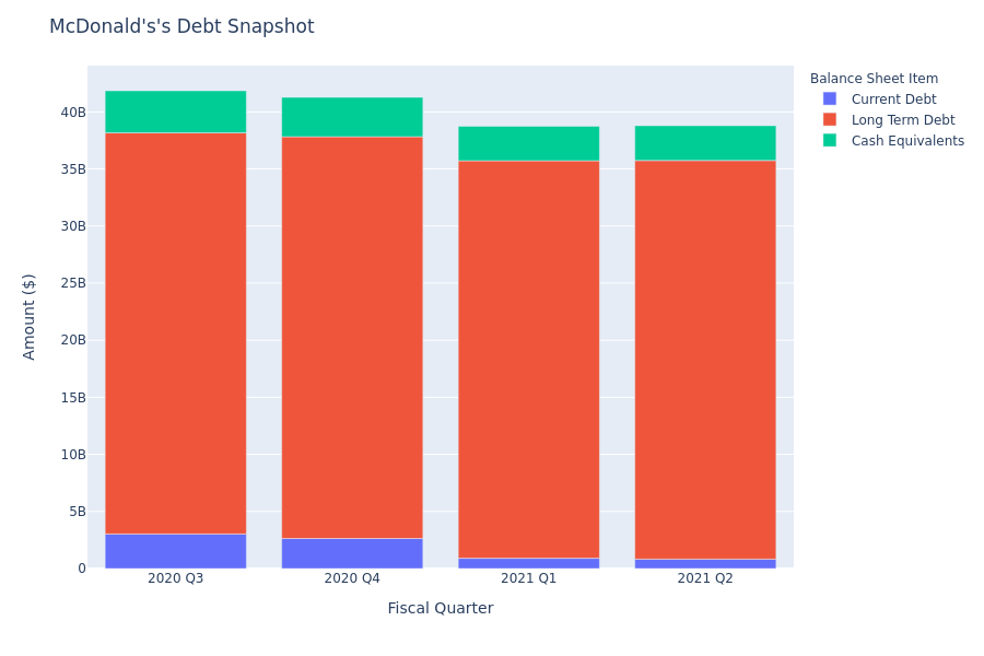 What Does McDonald's's Debt Look Like?