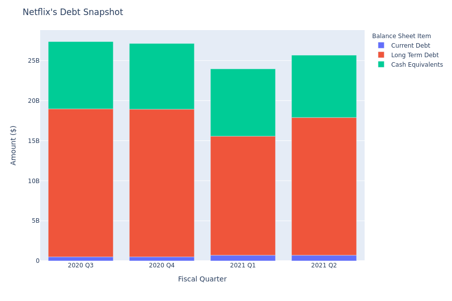 What Does Netflix's Debt Look Like?